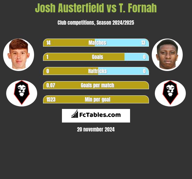 Josh Austerfield vs T. Fornah h2h player stats