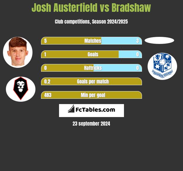 Josh Austerfield vs Bradshaw h2h player stats