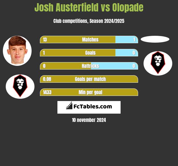 Josh Austerfield vs Olopade h2h player stats