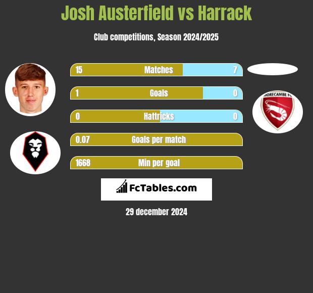 Josh Austerfield vs Harrack h2h player stats