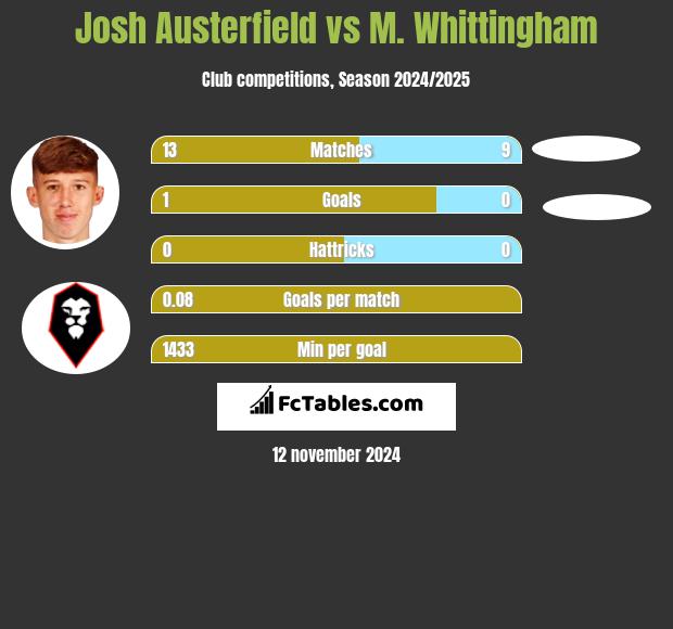 Josh Austerfield vs M. Whittingham h2h player stats