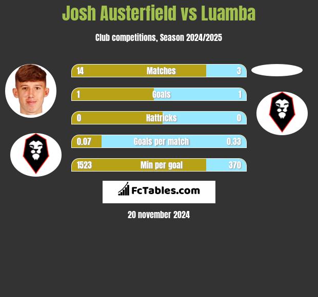 Josh Austerfield vs Luamba h2h player stats