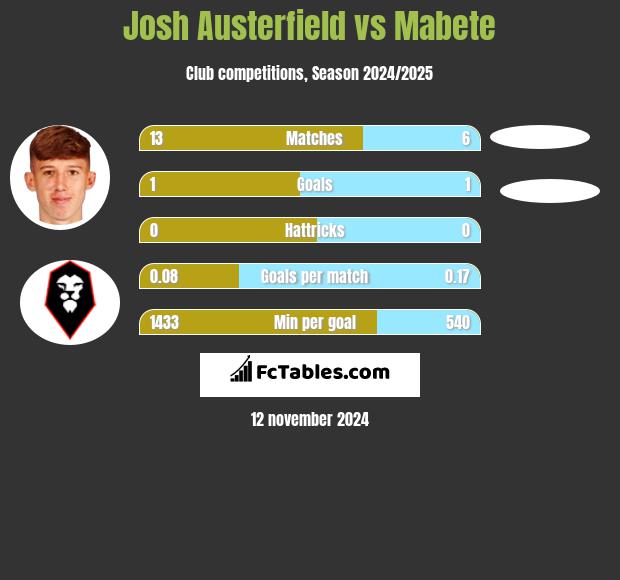 Josh Austerfield vs Mabete h2h player stats