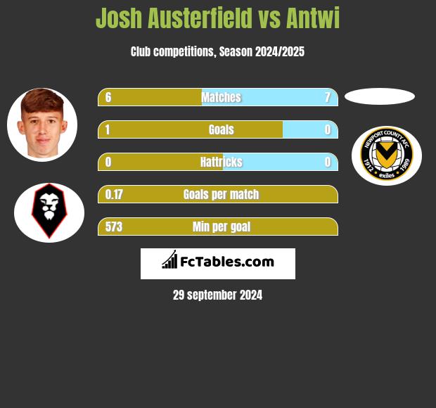 Josh Austerfield vs Antwi h2h player stats