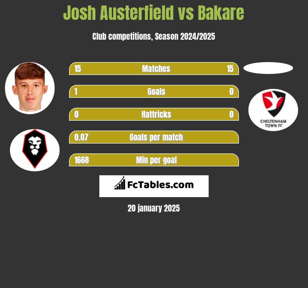 Josh Austerfield vs Bakare h2h player stats