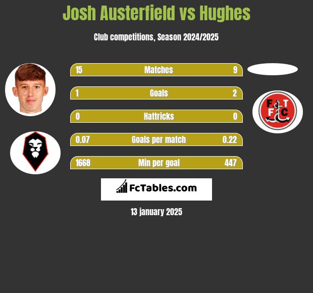 Josh Austerfield vs Hughes h2h player stats