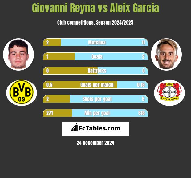 Giovanni Reyna vs Aleix Garcia h2h player stats