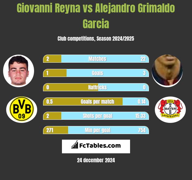 Giovanni Reyna vs Alejandro Grimaldo Garcia h2h player stats