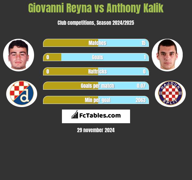 Giovanni Reyna vs Anthony Kalik h2h player stats