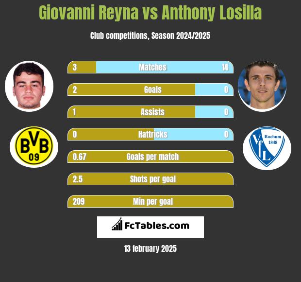 Giovanni Reyna vs Anthony Losilla h2h player stats