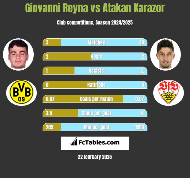 Giovanni Reyna vs Atakan Karazor h2h player stats