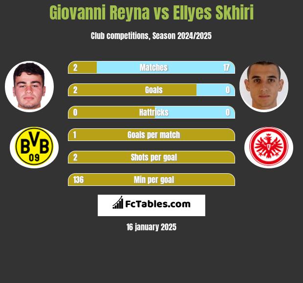 Giovanni Reyna vs Ellyes Skhiri h2h player stats