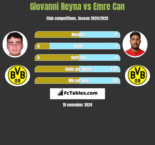 Giovanni Reyna vs Emre Can h2h player stats