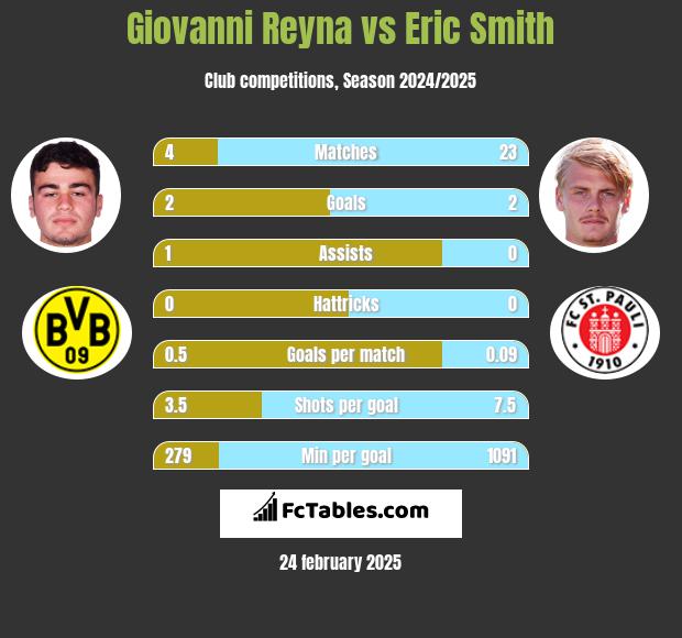 Giovanni Reyna vs Eric Smith h2h player stats