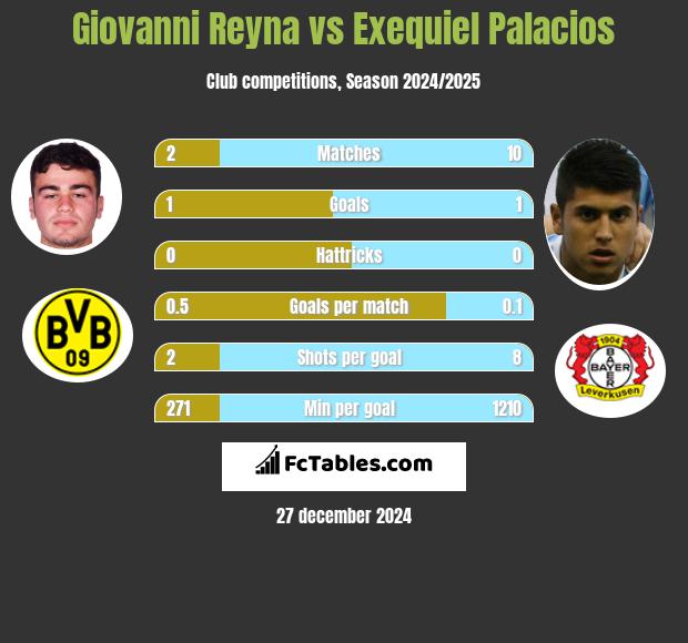 Giovanni Reyna vs Exequiel Palacios h2h player stats