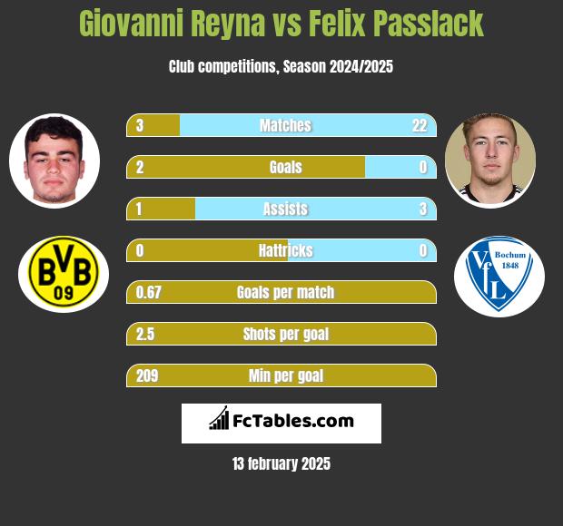 Giovanni Reyna vs Felix Passlack h2h player stats