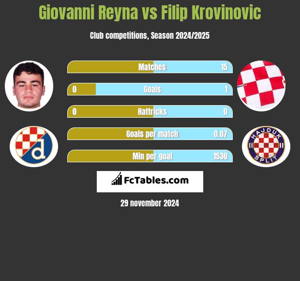 Giovanni Reyna vs Filip Krovinovic h2h player stats