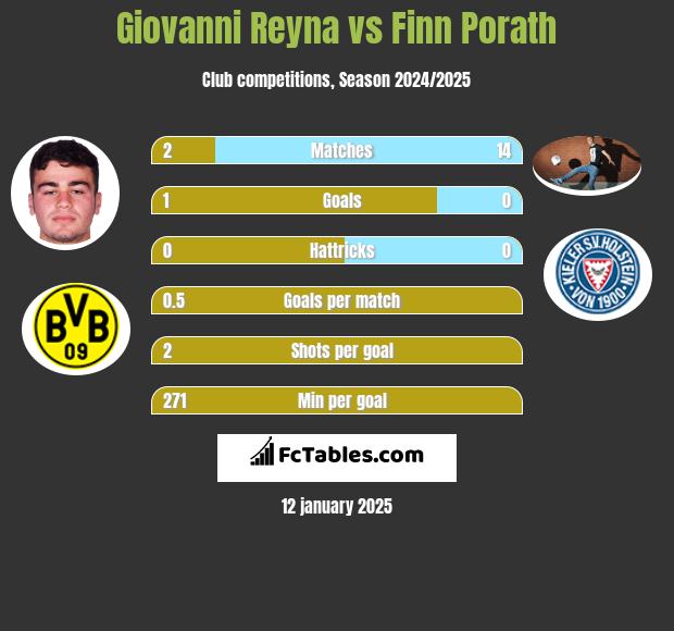 Giovanni Reyna vs Finn Porath h2h player stats