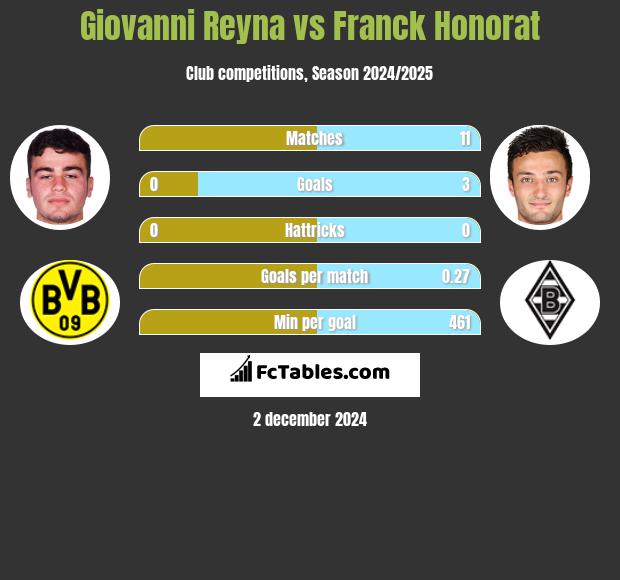 Giovanni Reyna vs Franck Honorat h2h player stats