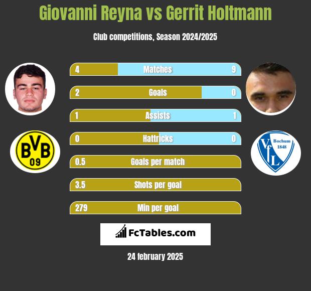 Giovanni Reyna vs Gerrit Holtmann h2h player stats