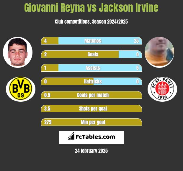 Giovanni Reyna vs Jackson Irvine h2h player stats