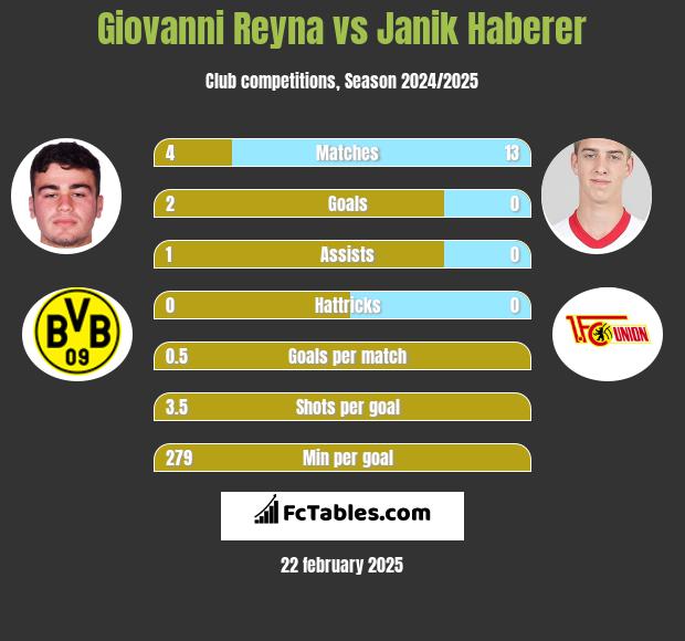 Giovanni Reyna vs Janik Haberer h2h player stats