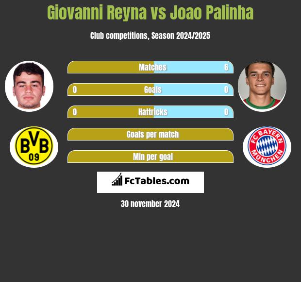 Giovanni Reyna vs Joao Palinha h2h player stats