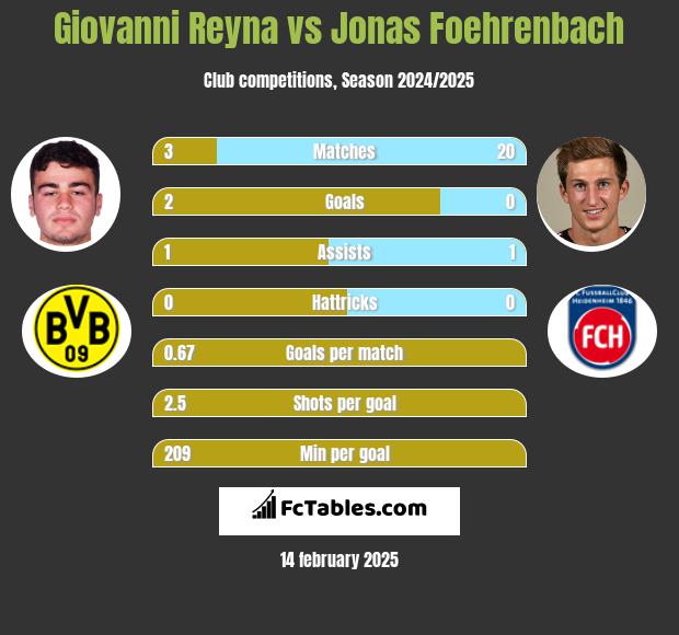 Giovanni Reyna vs Jonas Foehrenbach h2h player stats