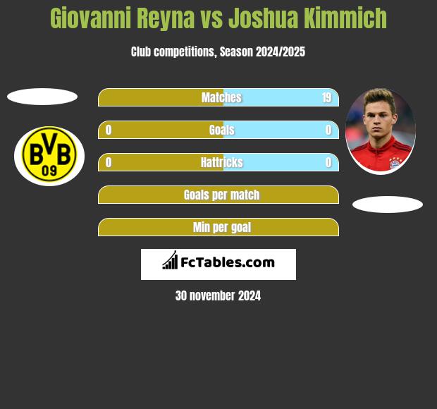 Giovanni Reyna vs Joshua Kimmich h2h player stats