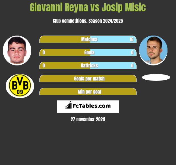 Giovanni Reyna vs Josip Misic h2h player stats