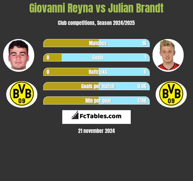 Giovanni Reyna vs Julian Brandt h2h player stats