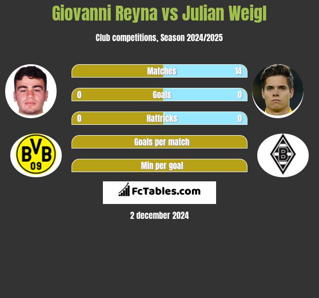 Giovanni Reyna vs Julian Weigl h2h player stats