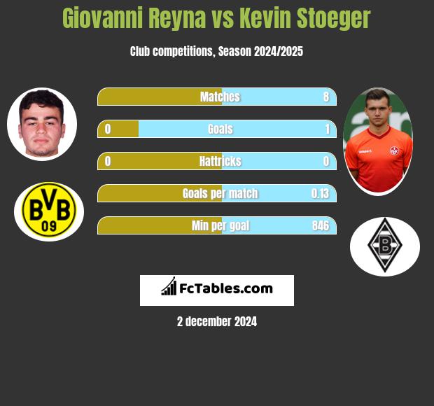 Giovanni Reyna vs Kevin Stoeger h2h player stats