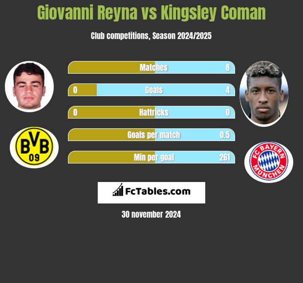 Giovanni Reyna vs Kingsley Coman h2h player stats