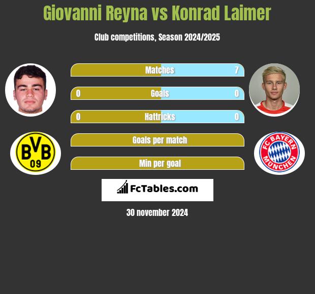 Giovanni Reyna vs Konrad Laimer h2h player stats