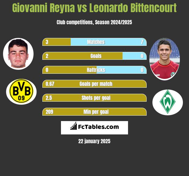 Giovanni Reyna vs Leonardo Bittencourt h2h player stats