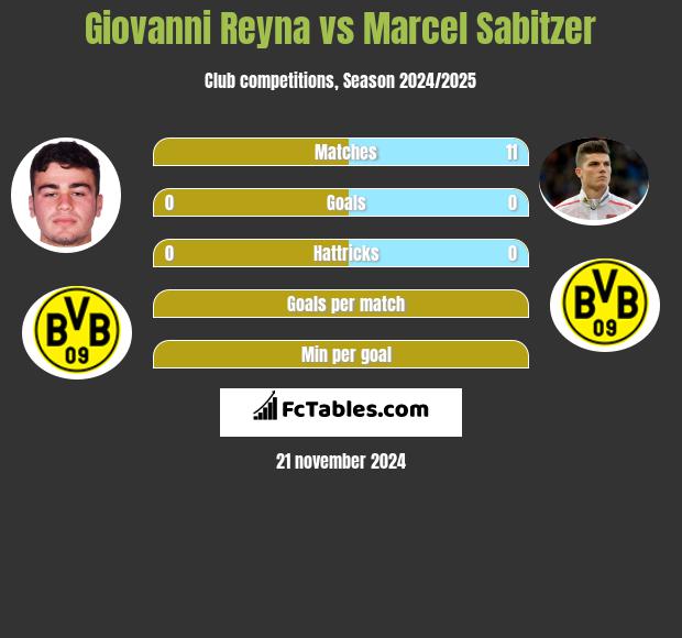 Giovanni Reyna vs Marcel Sabitzer h2h player stats