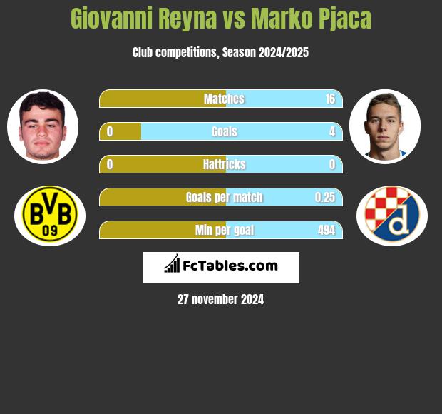 Giovanni Reyna vs Marko Pjaca h2h player stats