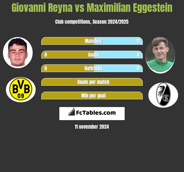 Giovanni Reyna vs Maximilian Eggestein h2h player stats