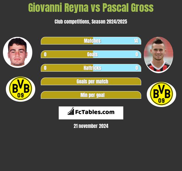 Giovanni Reyna vs Pascal Gross h2h player stats