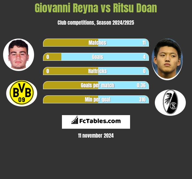 Giovanni Reyna vs Ritsu Doan h2h player stats