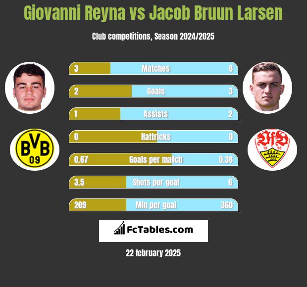 Giovanni Reyna vs Jacob Bruun Larsen h2h player stats