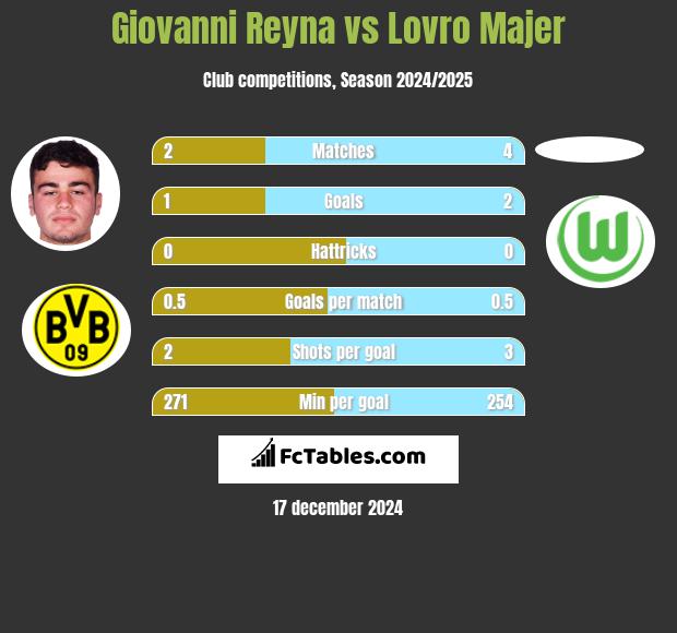 Giovanni Reyna vs Lovro Majer h2h player stats