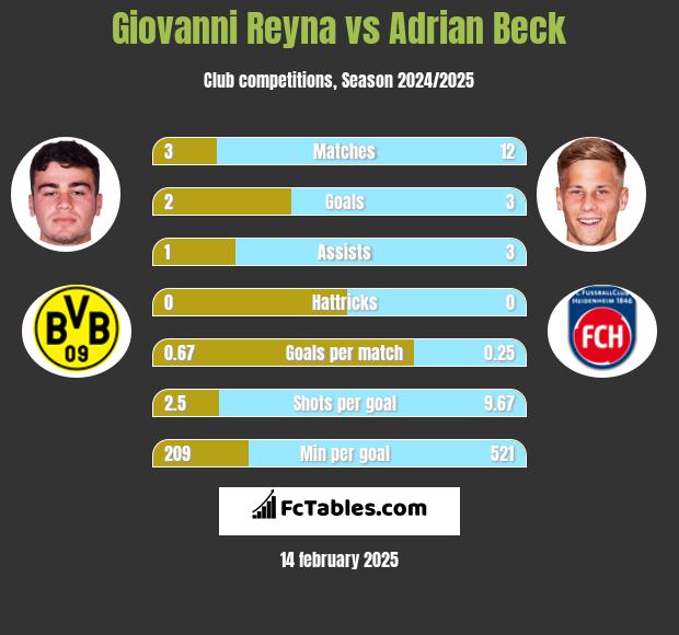 Giovanni Reyna vs Adrian Beck h2h player stats