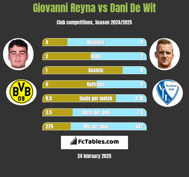 Giovanni Reyna vs Dani De Wit h2h player stats