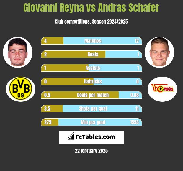 Giovanni Reyna vs Andras Schafer h2h player stats