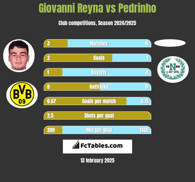 Giovanni Reyna vs Pedrinho h2h player stats