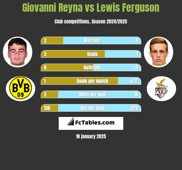 Giovanni Reyna vs Lewis Ferguson h2h player stats