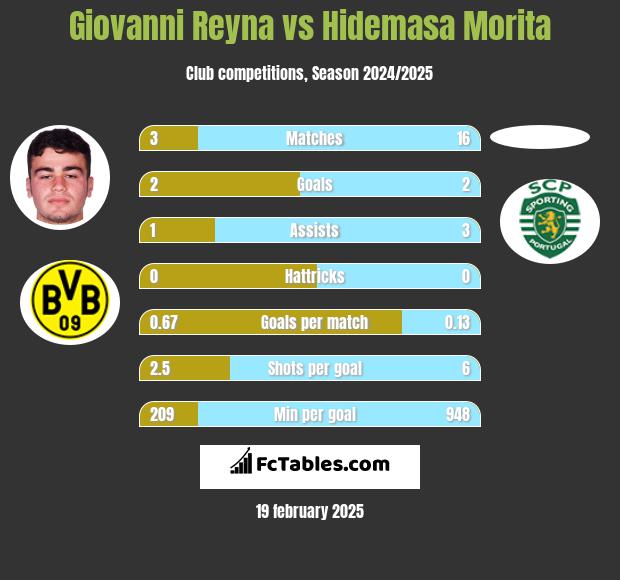 Giovanni Reyna vs Hidemasa Morita h2h player stats