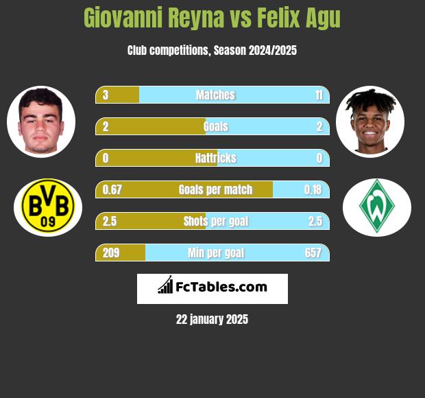 Giovanni Reyna vs Felix Agu h2h player stats